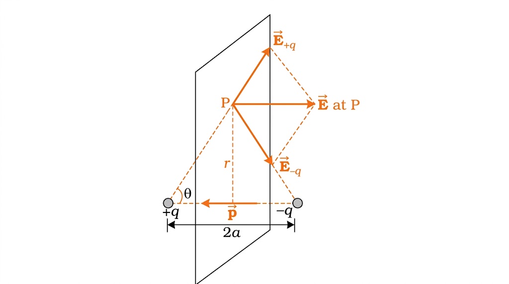 Electric Dipole Equatorial Field Derivation